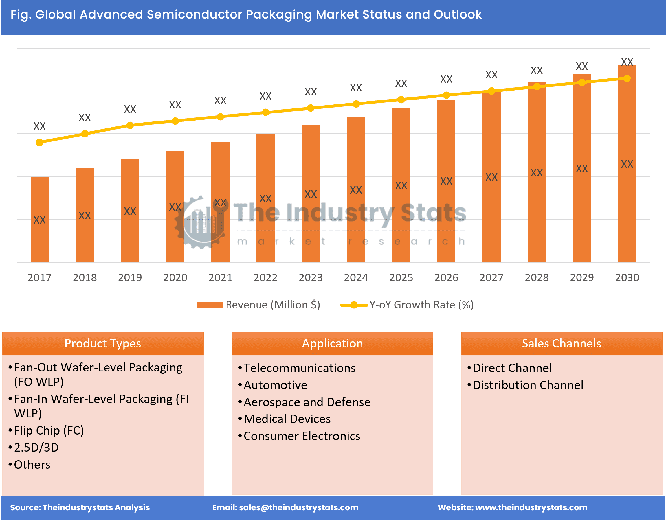 Advanced Semiconductor Packaging Status & Outlook